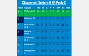 Fin de saison Séniors B