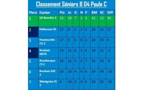 Fin de saison Séniors B
